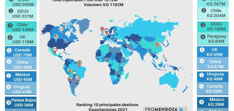 El 2021 fue un excelente año para las exportaciones de Mendoza